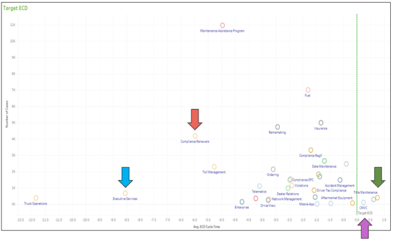 Completion date chart after improvements
