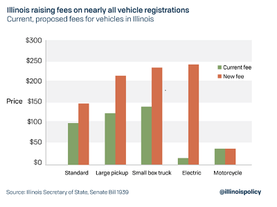Bar chart showing Illinois vehicle fee increases for 2020