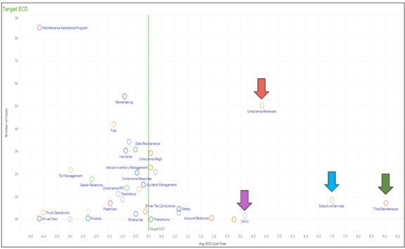 Completion date chart prior to improvements