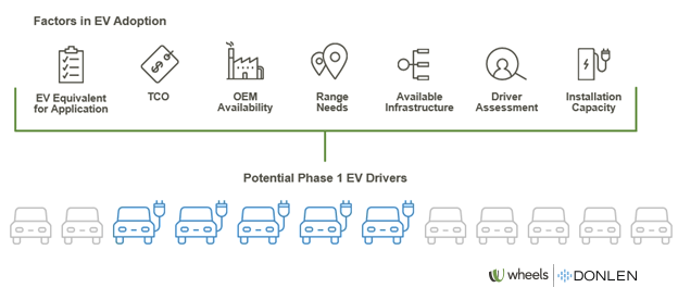 EV Readiness Assessment Tools