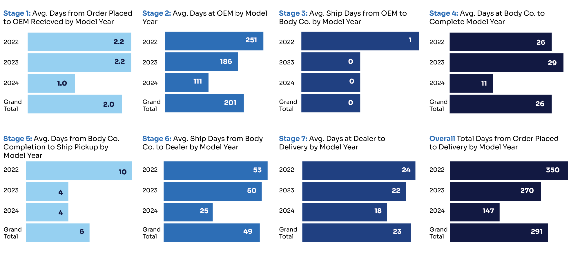 The results of managing this process year-over-year