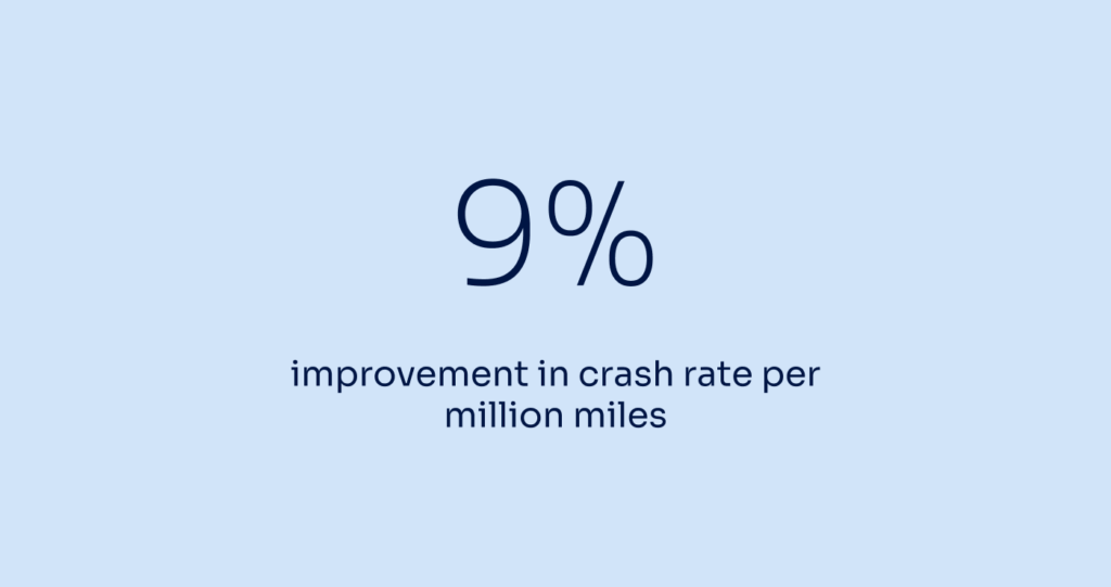 9% improvement in crash rate per million miles
