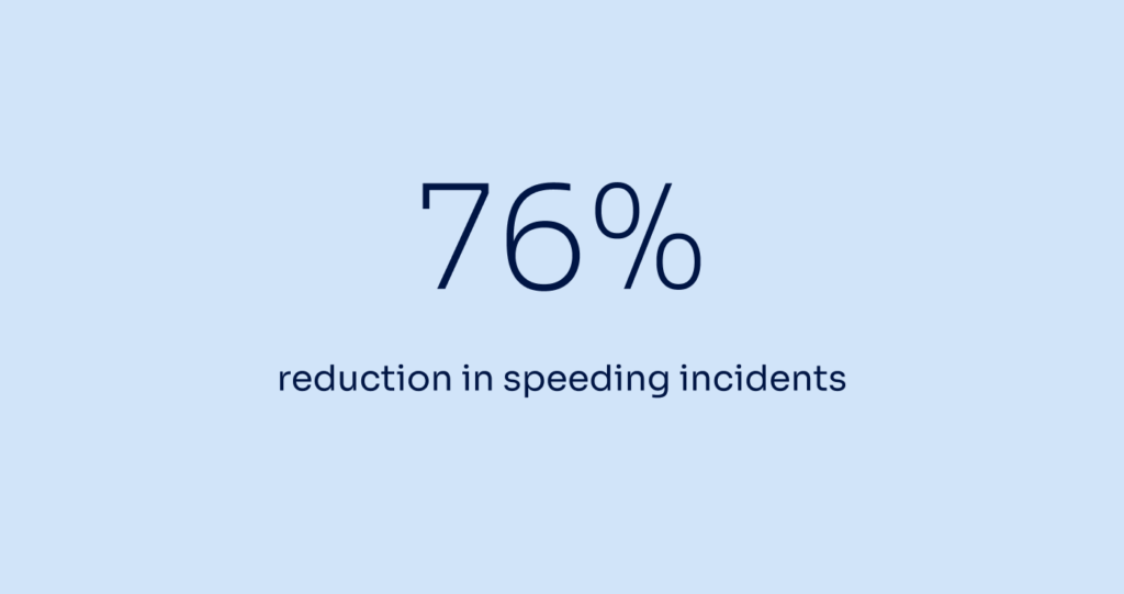 76% reduction in speeding incidents