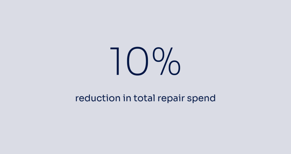 10% reduction in total repair spend
