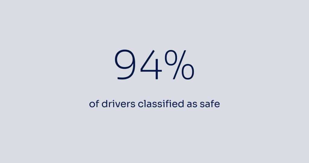 94% of drivers classified as safe