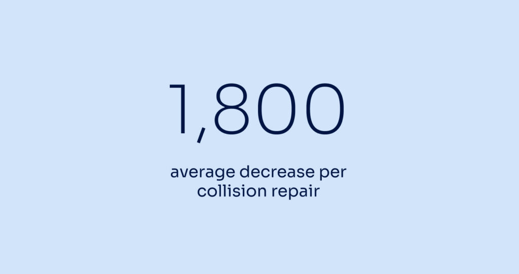 1,800 average decrease per collision repair
