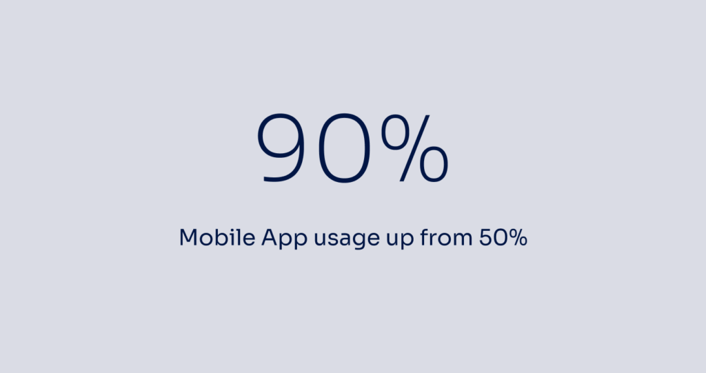 90% mobile app usages up from 50%
