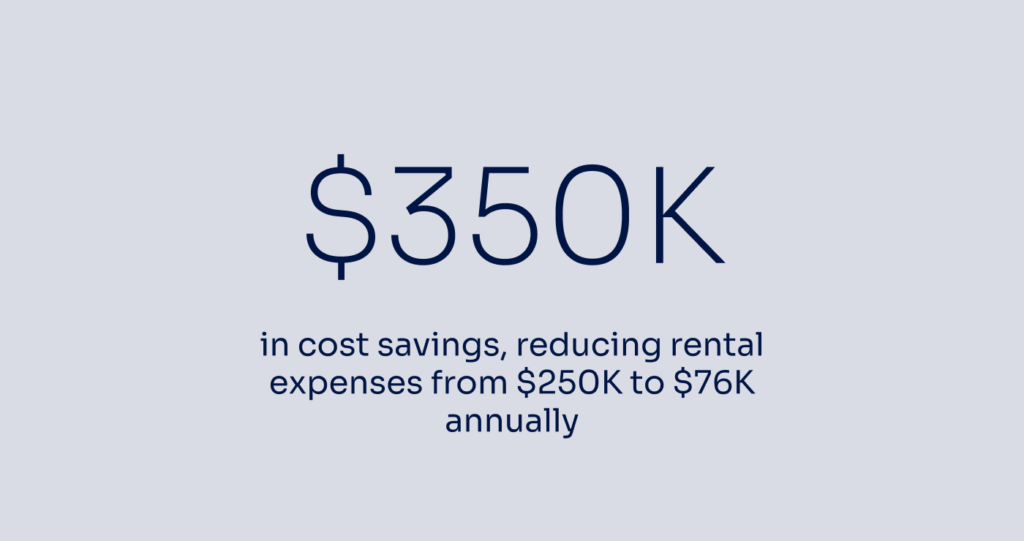 $350K in cost savings, reducing rental expenses from $250K to $76K annually