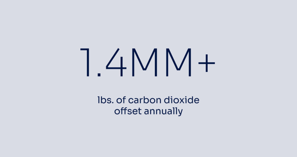 1.4MM lbs of carbon dioxide offset annually