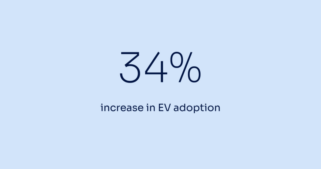 34% increase in EV adoption