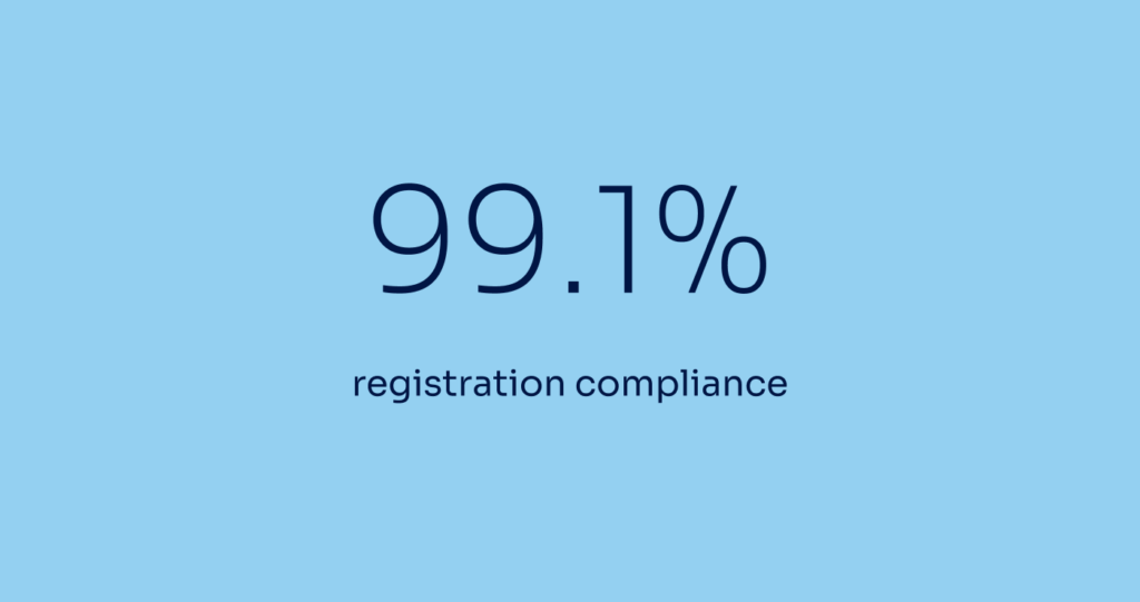 99.1% registration compliance