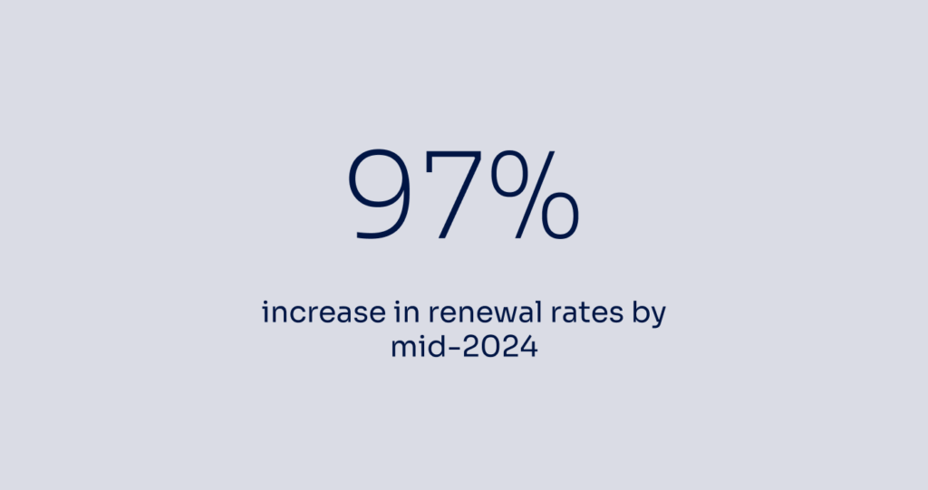 97% increase in renewal rates by mid-2024