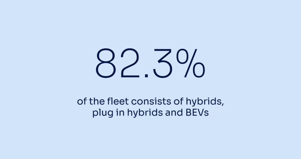 82.3% of the fleet consists of hybrids, plug in hybrids and BEVs