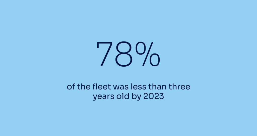 78% of the fleet was less than three years old by 2023
