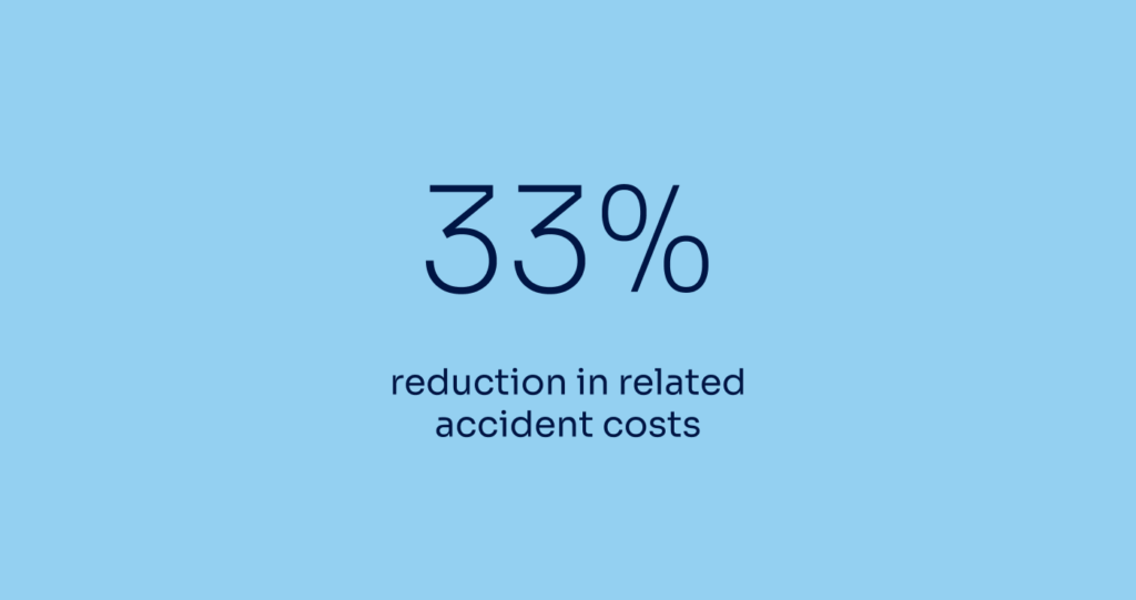 33% reduction in related accident costs
