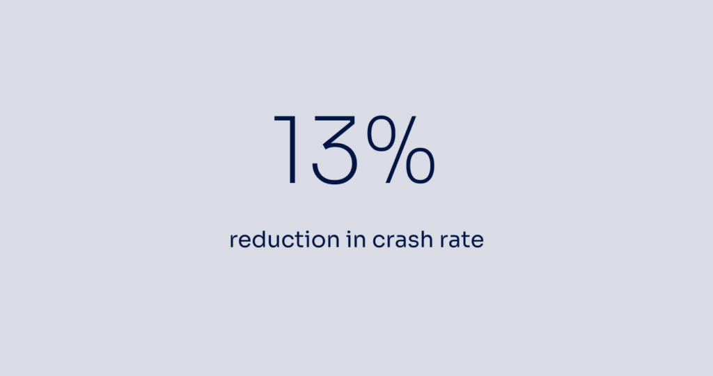 13% reduction in crash rates