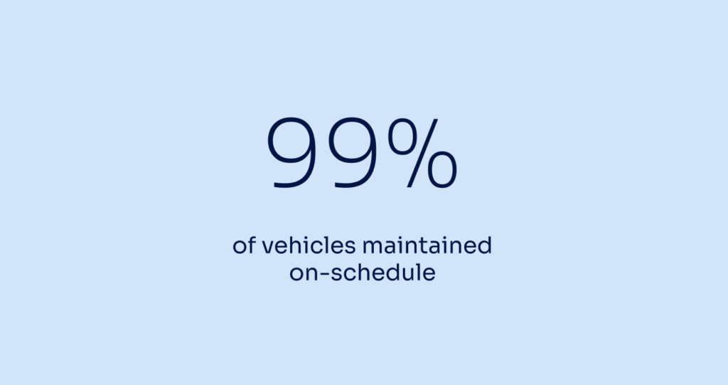 99% of vehicles maintained on-schedule