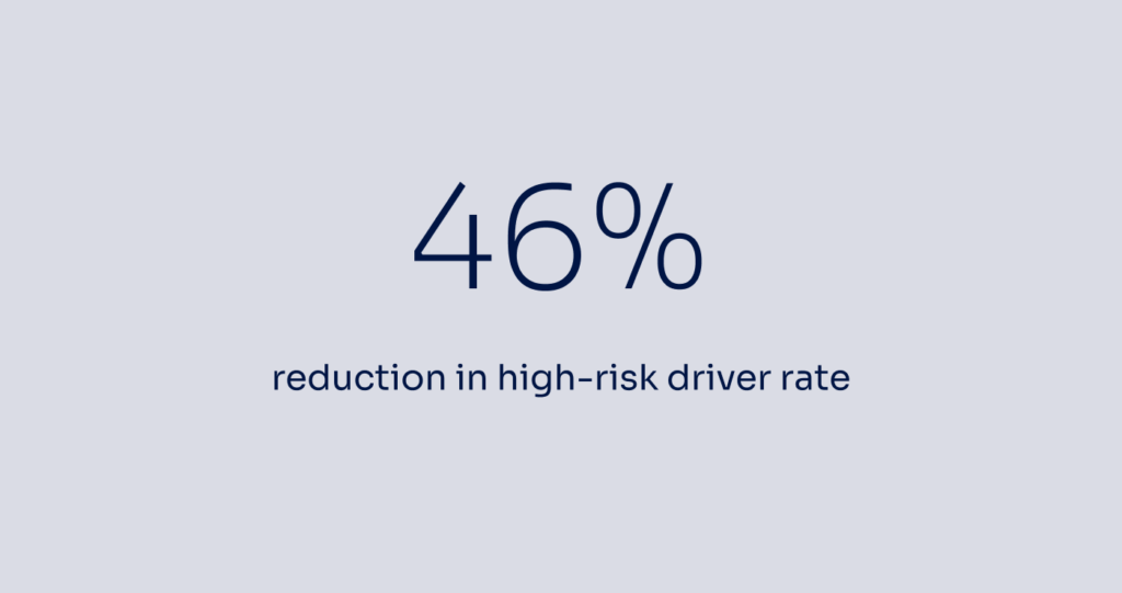 46% reduction in high-risk driver rate