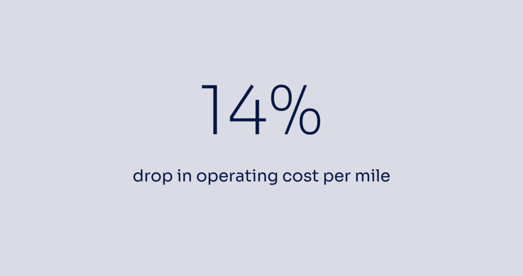 14% drop in operating cost per mile