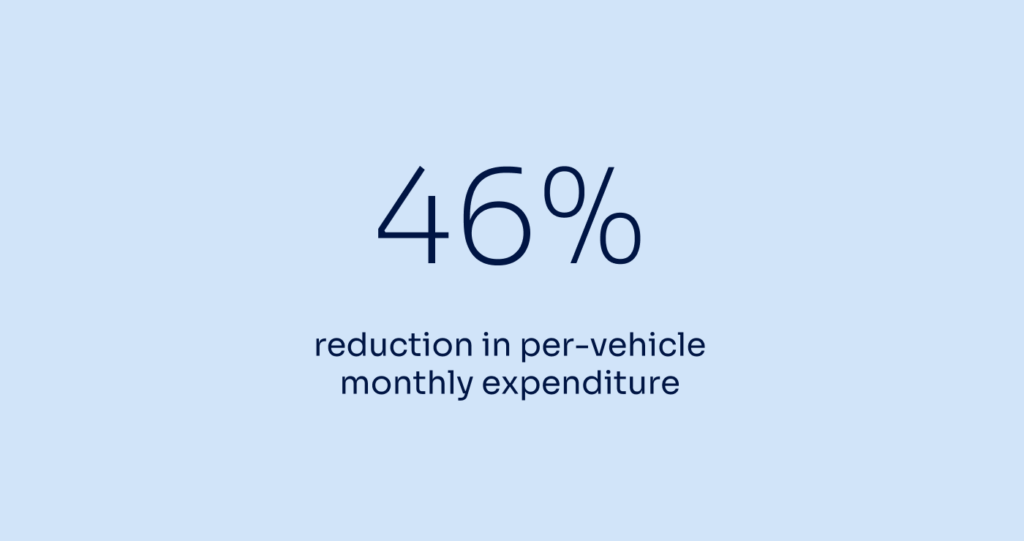 46% reduction in per-vehicle monthly expenditure
