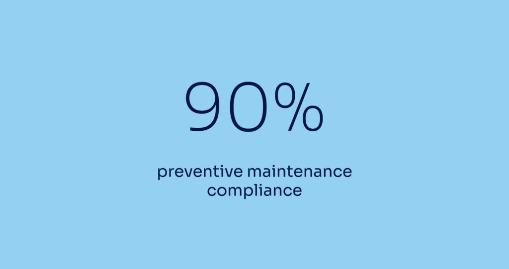90% preventive maintenance compliance