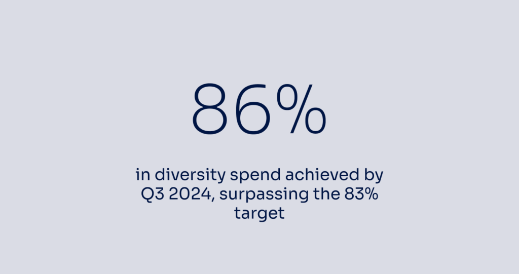 86% in diversity spend achieved