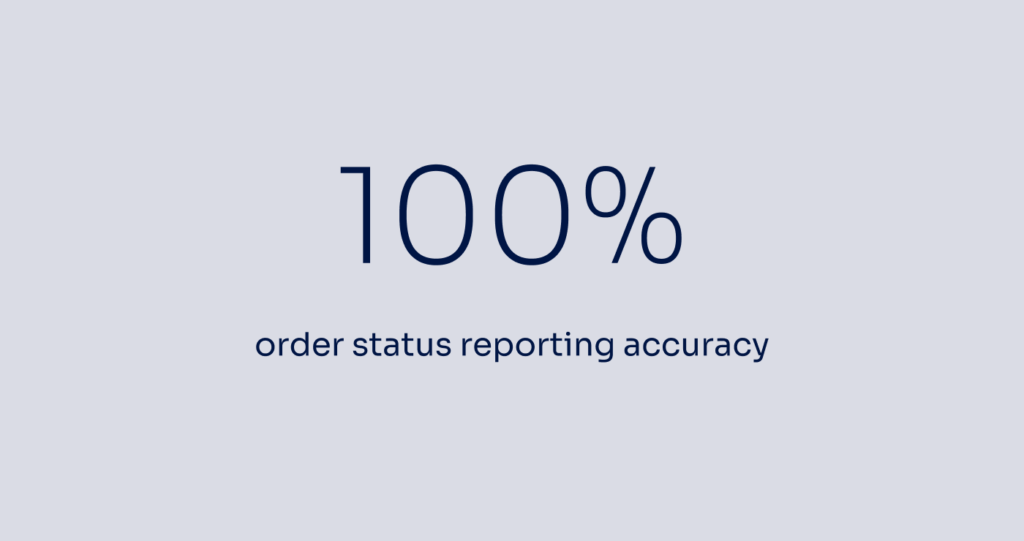 100% order status reporting accuracy