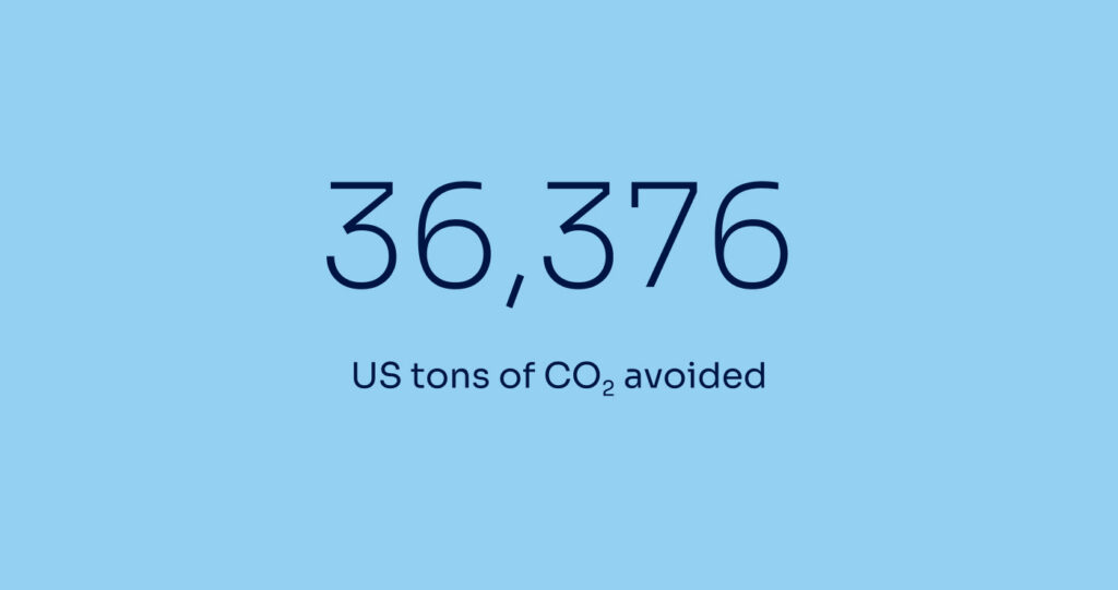 36,376 US tons of C02 avoided