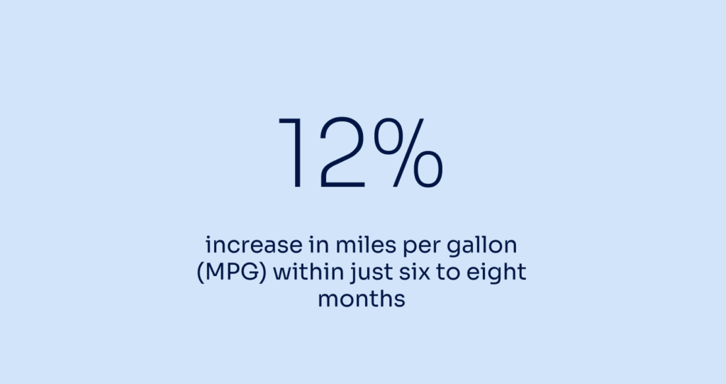 12% increase in miles per gallon