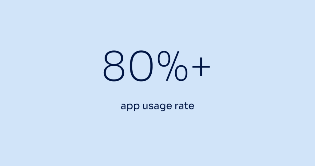 80%+ app usage rate
