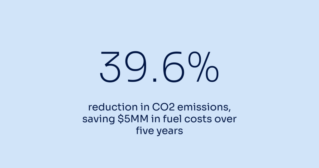 39.6% reduction in CO2 emissions