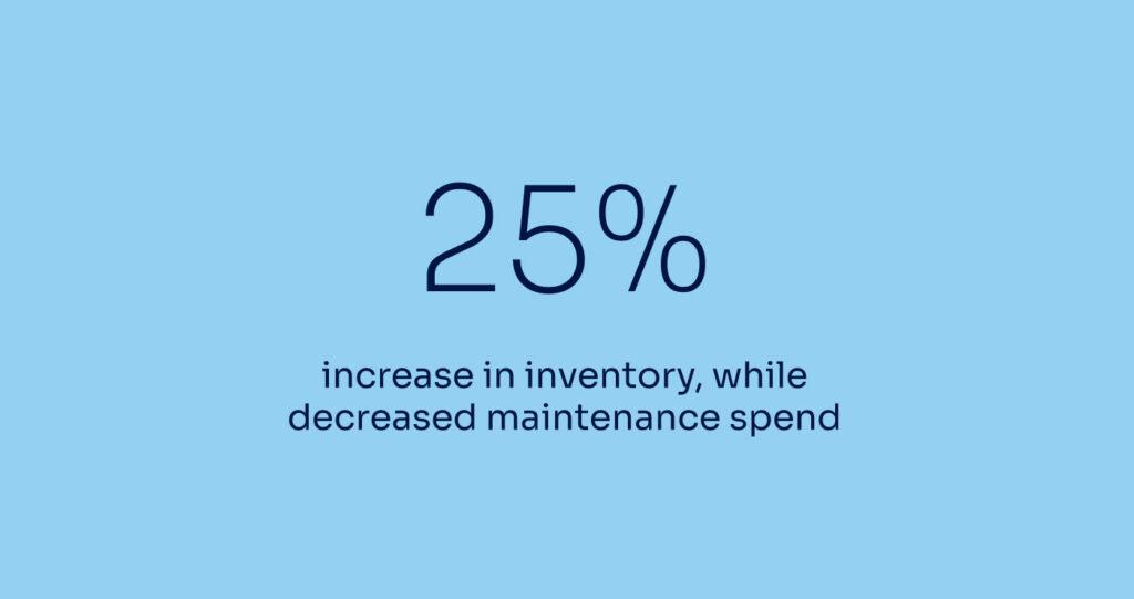 25% increase in inventory, while decreased maintenance spend