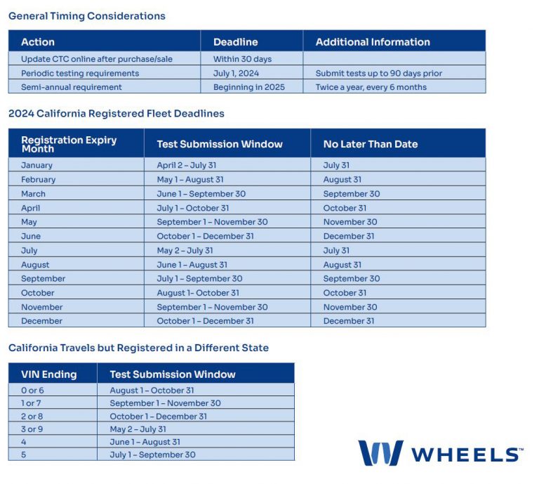 Wheels Clean Truck Check graph